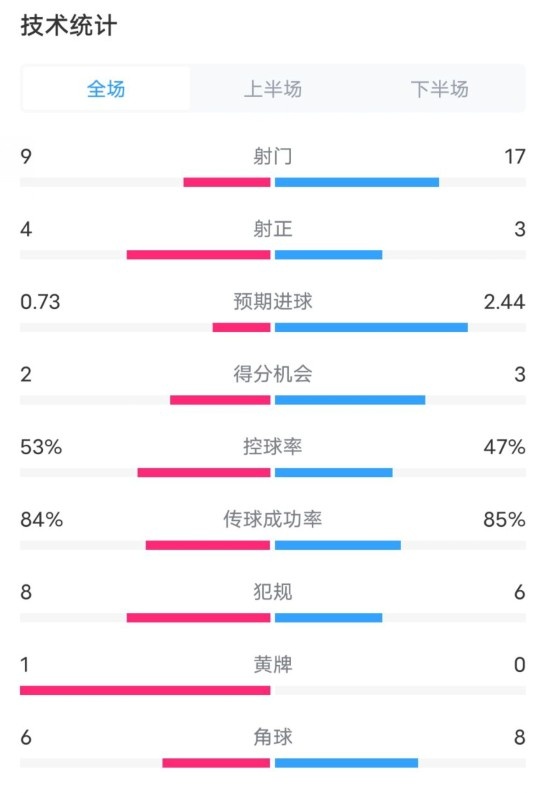  維拉2-2利物浦全場數(shù)據(jù)：射門9-17，射正4-3，控球率53%-47%
