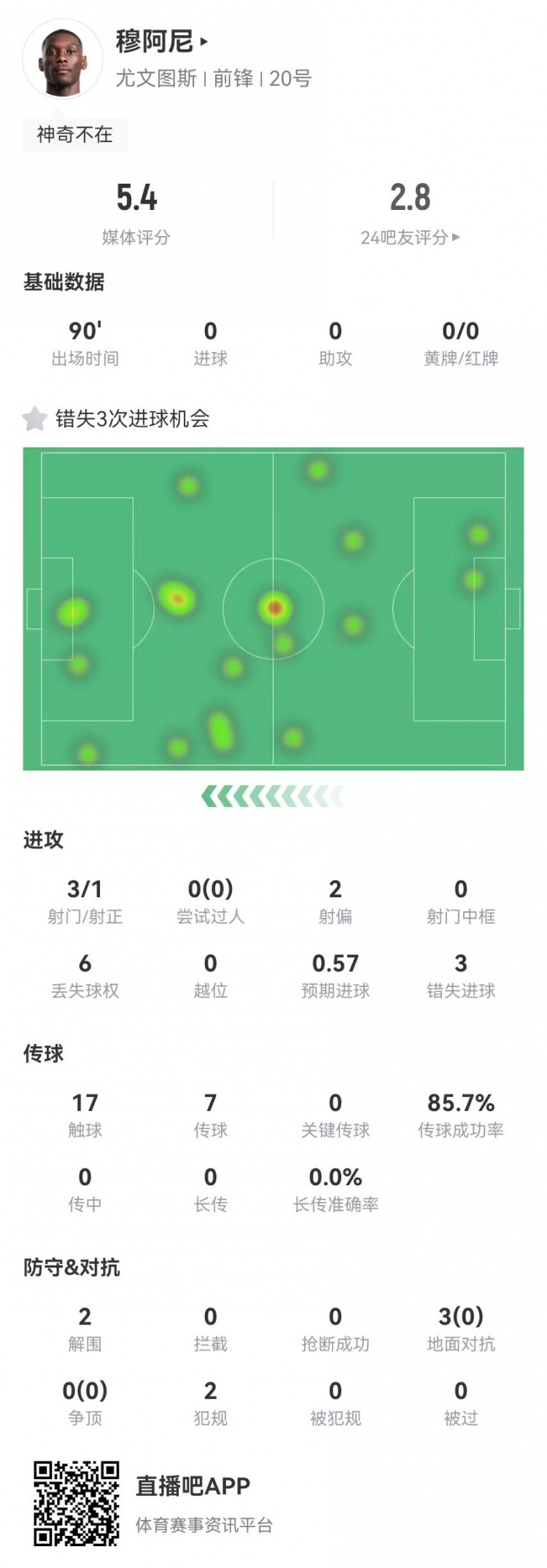  穆阿尼本場3射門3次錯(cuò)失重大機(jī)會(huì)，3對抗0成功 5.4分全場最低