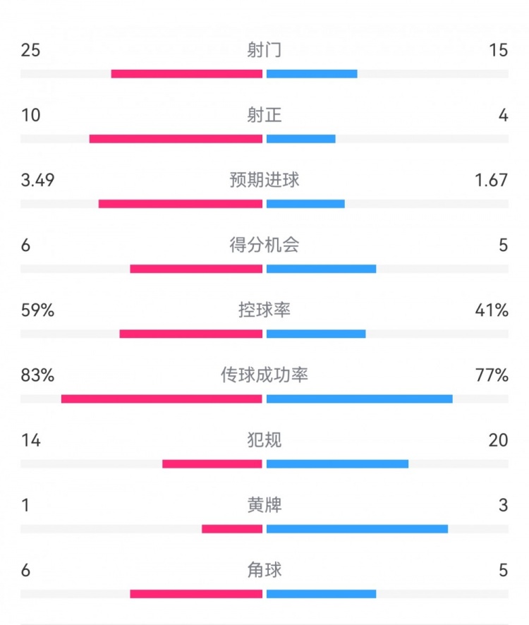  尤文1-3埃因霍溫?cái)?shù)據(jù)：射門15-25，射正4-10，得分機(jī)會(huì)5-6