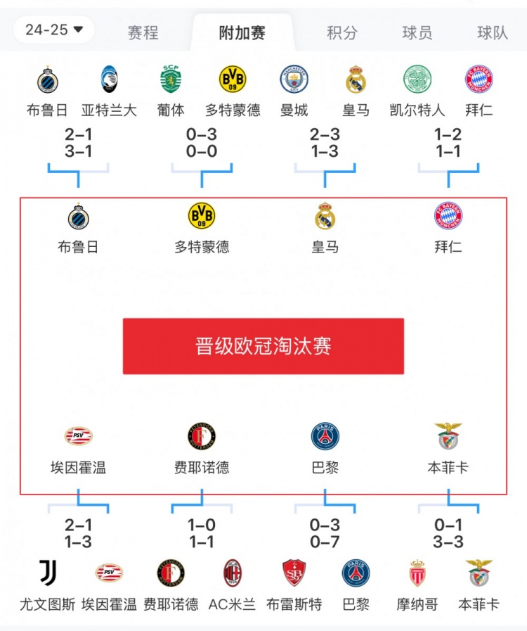 歐冠附加賽8隊(duì)被淘汰：意甲3隊(duì)最多，法甲2隊(duì)，英超葡超蘇超各1隊(duì)