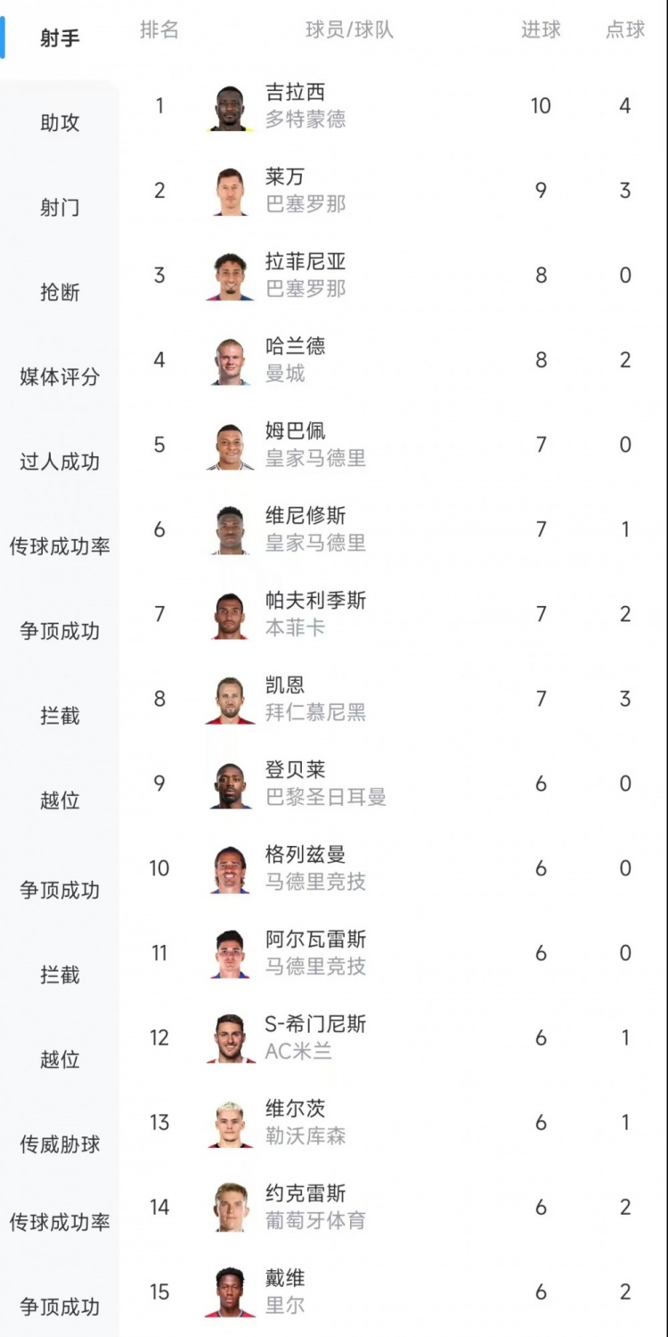  歐冠射手榜：吉拉西10球居首，萊萬9球次席&拉菲尼亞、哈蘭德8球
