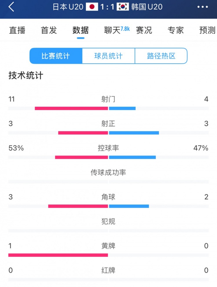  U20亞洲杯日韓戰(zhàn)全場數(shù)據(jù)：射門數(shù)日本11-4領(lǐng)先，但兩隊(duì)均射正3腳