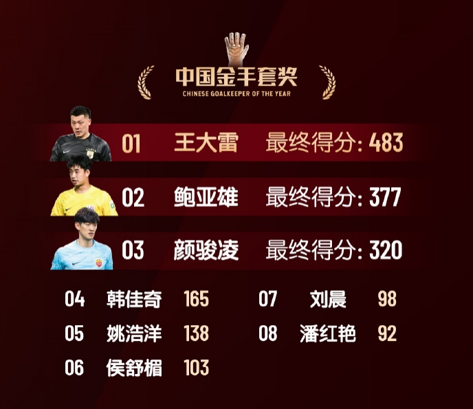  中國金手套獎得分：王大雷483第1，鮑亞雄377第2，顏駿凌320第3