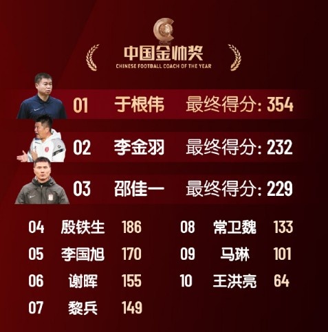  中國金帥獎、女子金球獎具體得分：于根偉、張琳艷均斷層領(lǐng)先