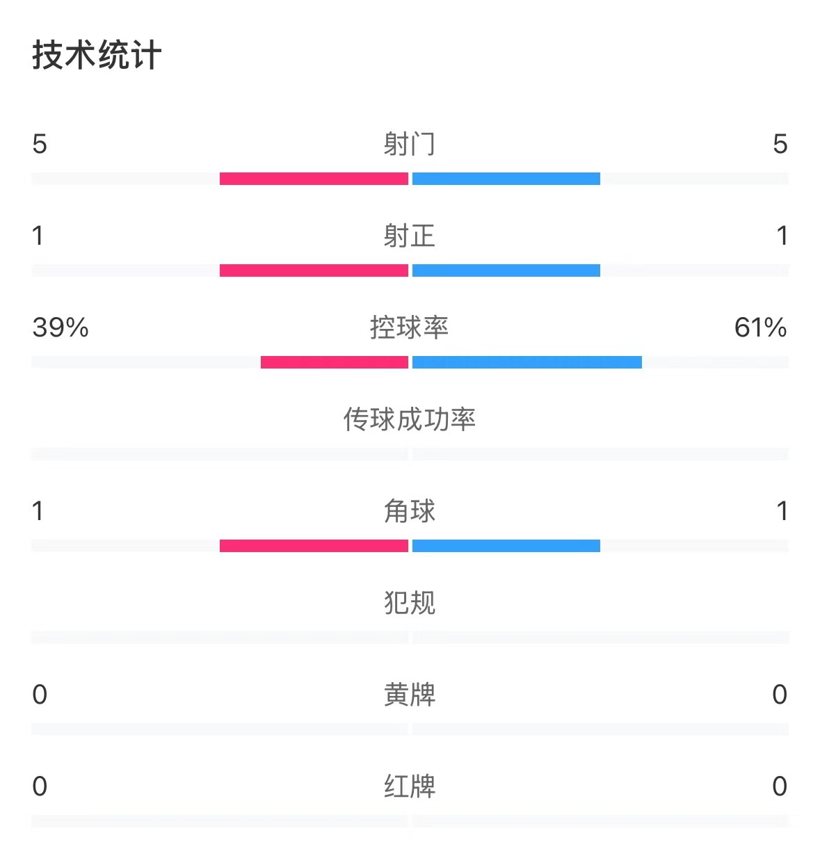  表現(xiàn)亮眼！國青半場控球率超6成，共5次射門&多次創(chuàng)造良機