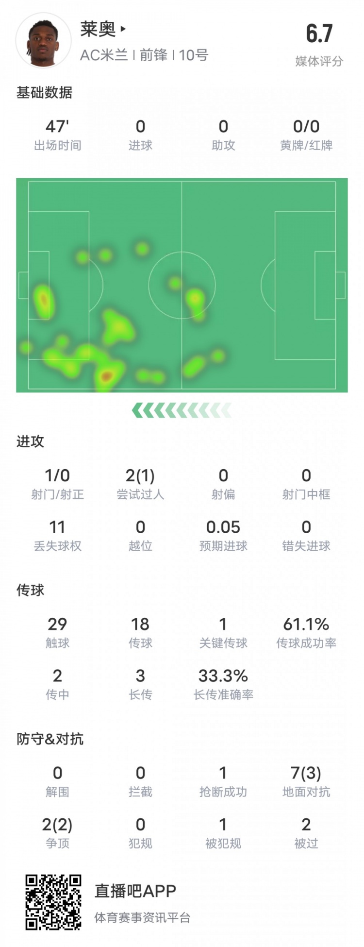  萊奧本場比賽數(shù)據(jù)：1過人成功1關鍵傳球11次丟失球權，評分6.7