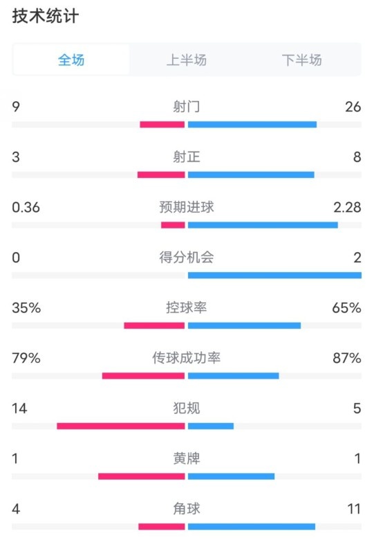  都靈2-1米蘭全場數(shù)據(jù)：射門9-26，射正3-8，控球率35%-65%