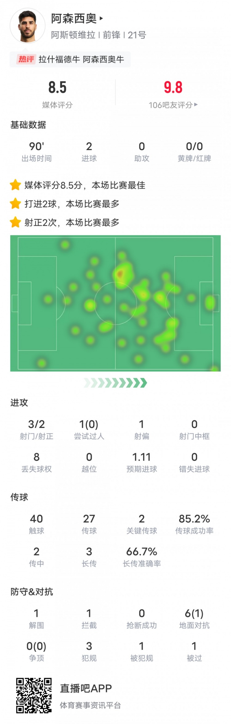  阿森西奧本場比賽數(shù)據(jù)：2進球2關(guān)鍵傳球，評分8.5全場最高