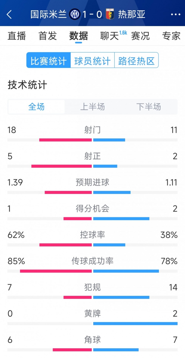 國米1-0熱那亞全場數(shù)據(jù)：射門18-11，射正 5-2，得分機(jī)會1-2