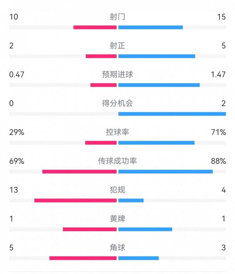  巴薩2-0拉帕數(shù)據(jù)：射門15-10，射正5-2，得分機(jī)會2-0，犯規(guī)4-13