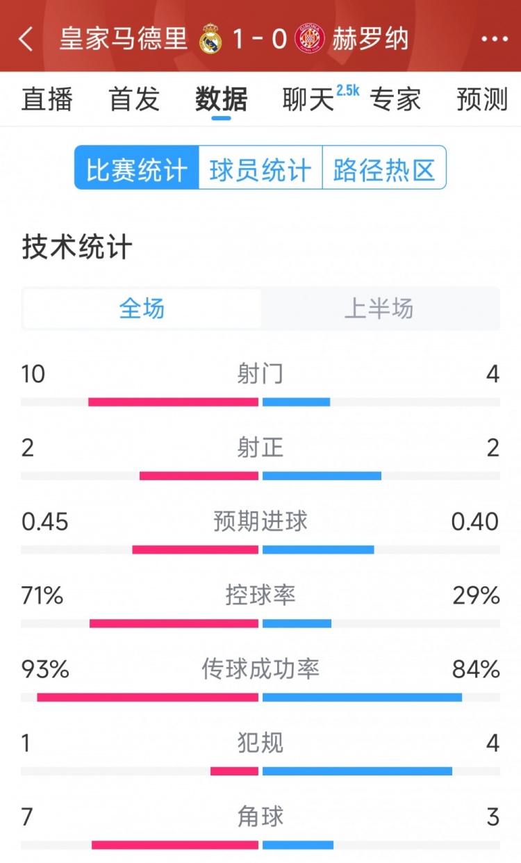  皇馬vs赫羅納半場(chǎng)數(shù)據(jù)：射門10-4，射正2-2，控球率七三開