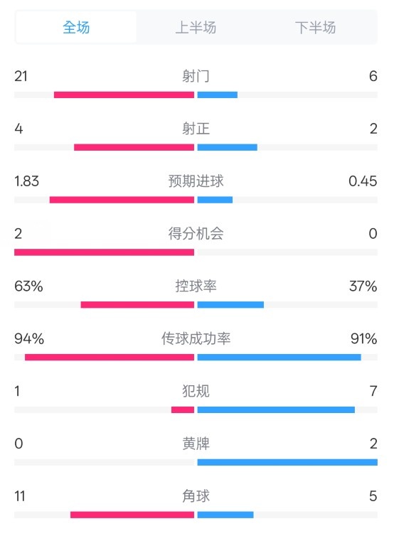  皇馬2-0赫羅納數(shù)據(jù)：射門21-6，射正4-2，控球率63%-37%