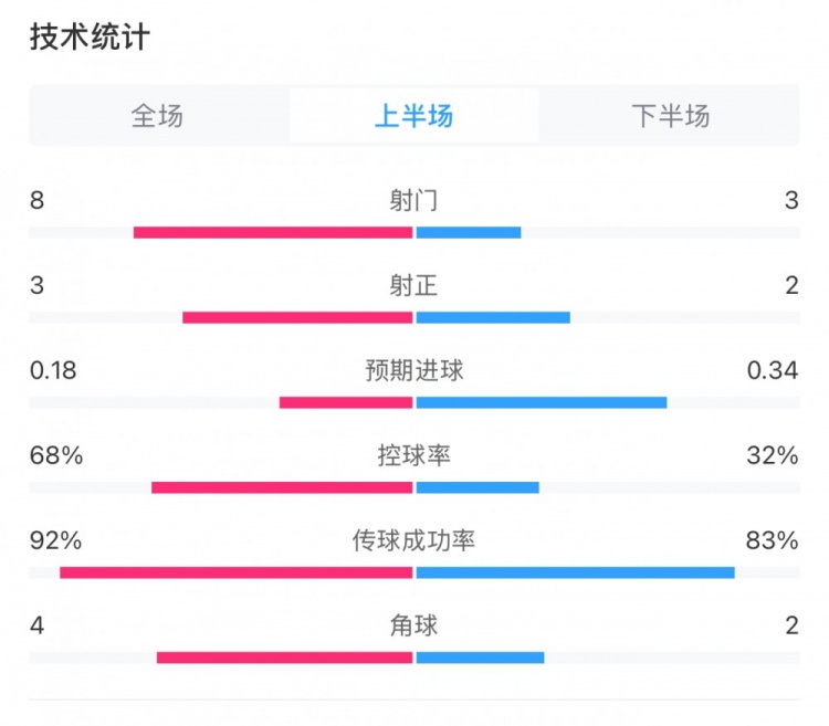  曼城0-2利物浦半場數(shù)據(jù)：控球率68%-32%，射門8-3，射正3-2