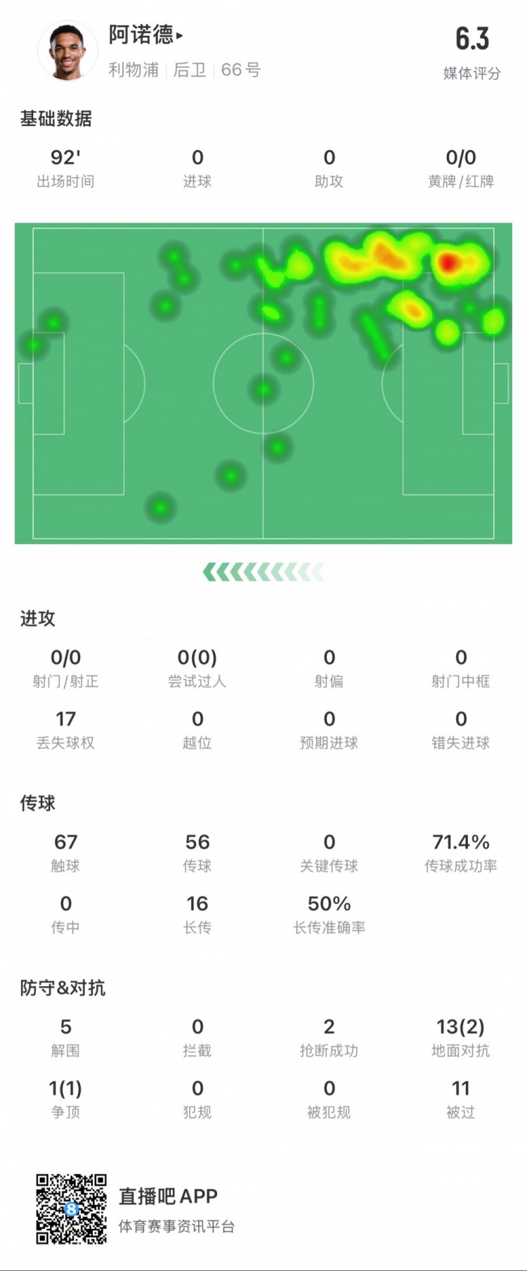  阿諾德本場數(shù)據(jù)：11次被過，14次對抗贏得3次，5次解圍