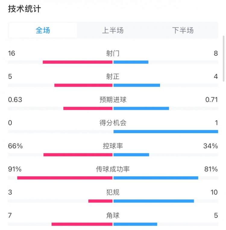  曼城0-2利物浦?jǐn)?shù)據(jù)：控球率66%-34%，射門16-8，射正5-4