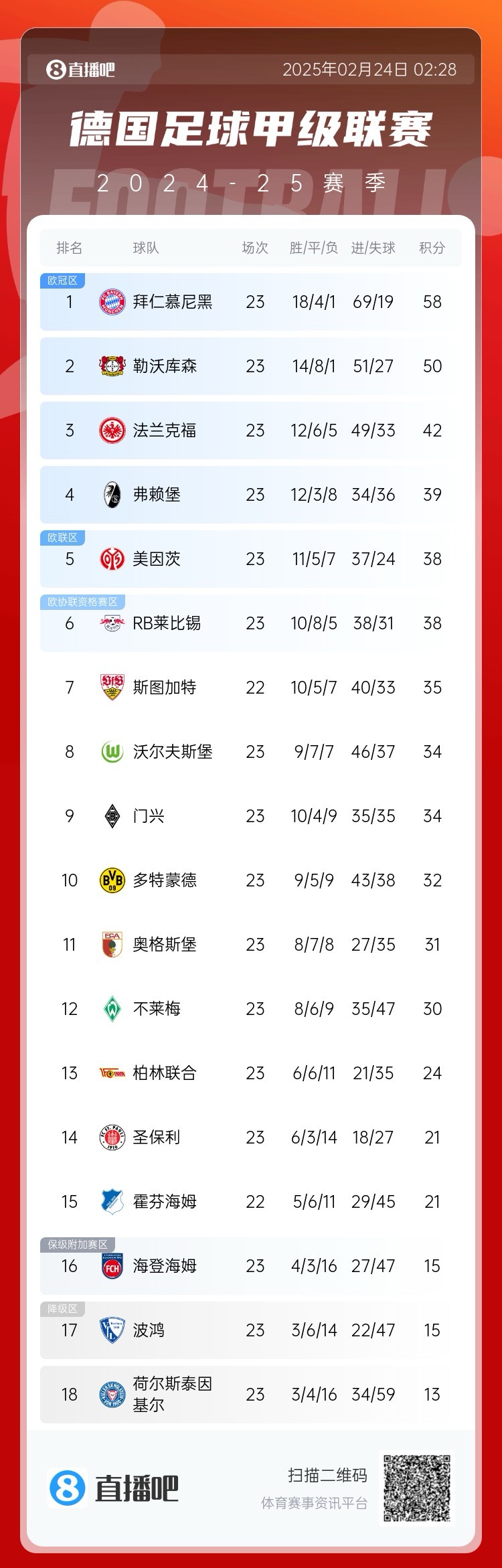  德甲積分榜：拜仁8分優(yōu)勢(shì)領(lǐng)跑！近9輪豪取8勝1平