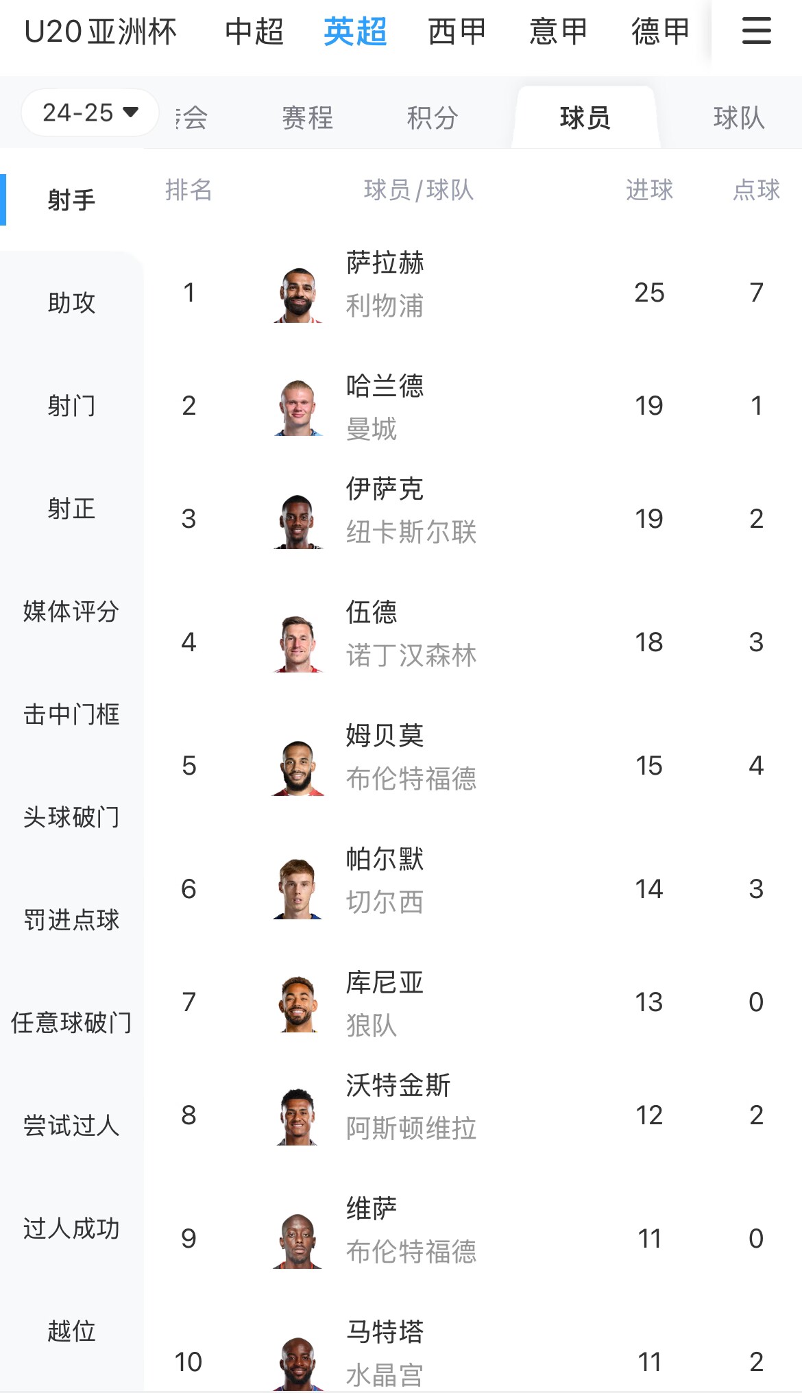  一度落后6球！英超射手榜：薩拉赫25球領(lǐng)跑，哈蘭德、伊薩克19球