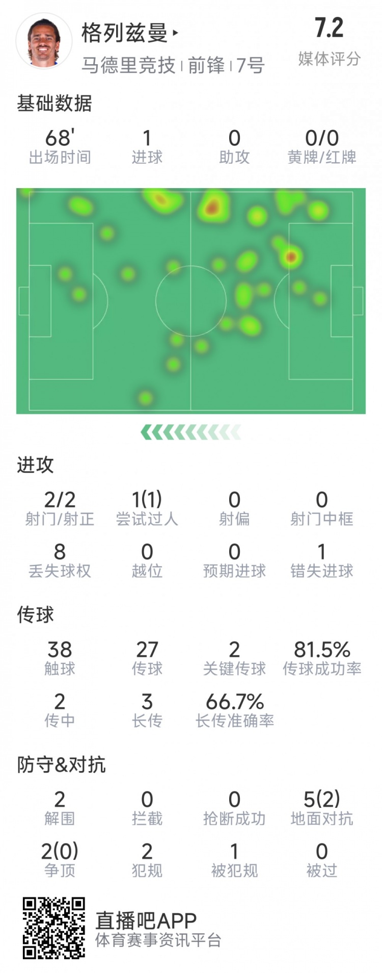 格列茲曼本場(chǎng)數(shù)據(jù)：1粒進(jìn)球，2次射門均射正，1次錯(cuò)失良機(jī)