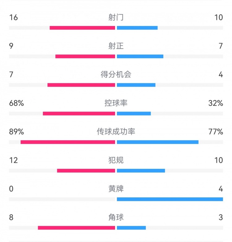 巴薩4-4馬競?cè)珗鰯?shù)據(jù)：射門16-10，射正9-7，得分機(jī)會(huì)7-4