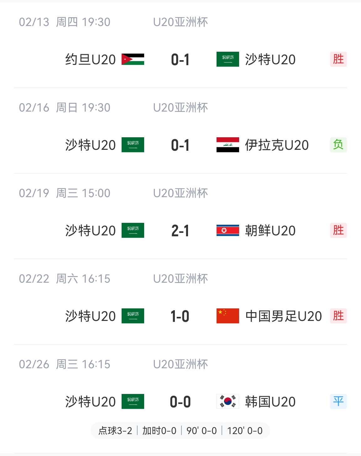  防守贏得總冠軍！沙特U20本屆5場(chǎng)比賽進(jìn)4球丟2球，進(jìn)決賽&世青賽
