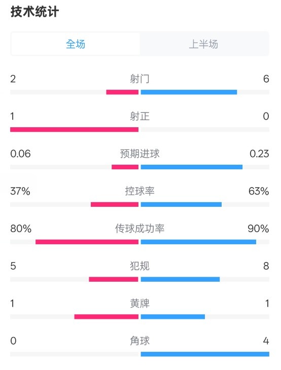  森林半場0-0阿森納數(shù)據(jù)：射門2-6，射正1-0，控球率37%-63%