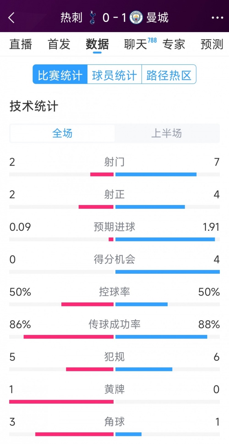  曼城vs熱刺半場數(shù)據(jù)：射門7-2，射正4-2，得分機會4-0
