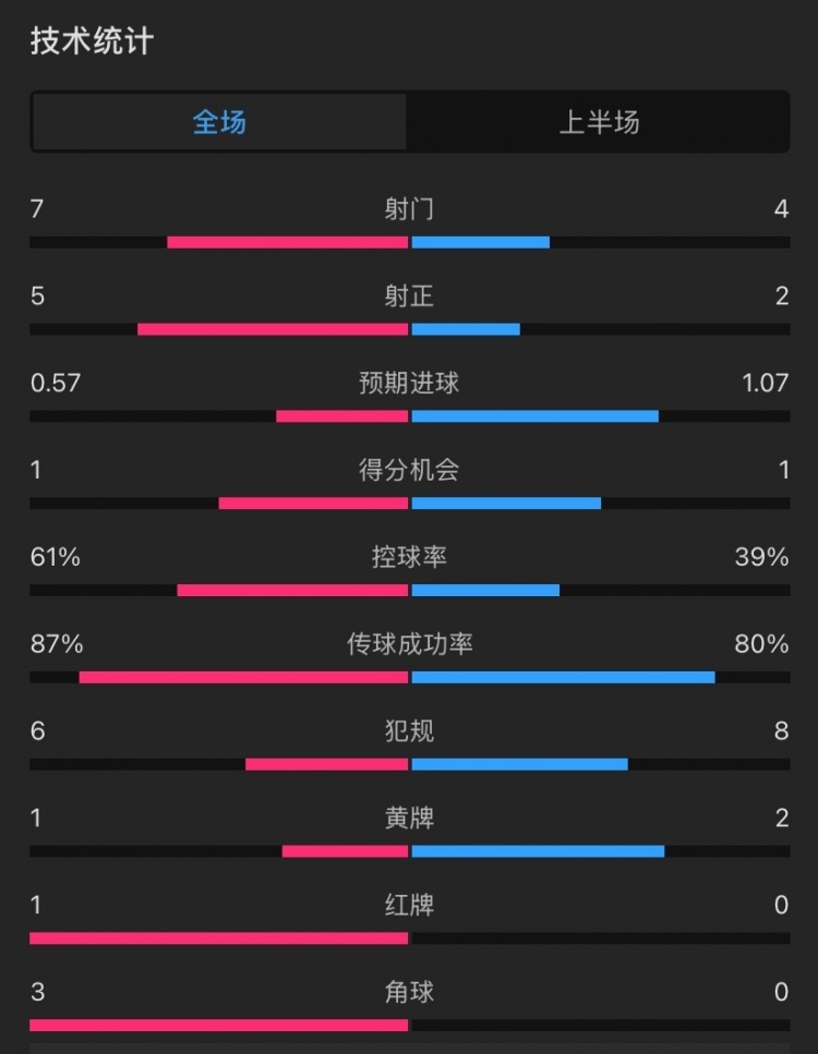  曼聯(lián)vs伊鎮(zhèn)半場(chǎng)數(shù)據(jù)：射門7-4，射正5-2，控球率61%-39%，角球3-0