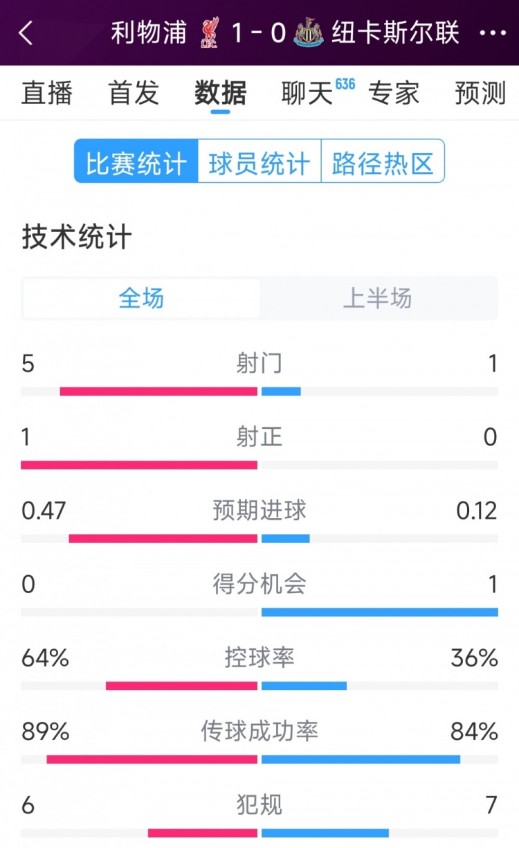  利物浦vs紐卡半場數據：射門5-1，射正1-0，得分機會0-1