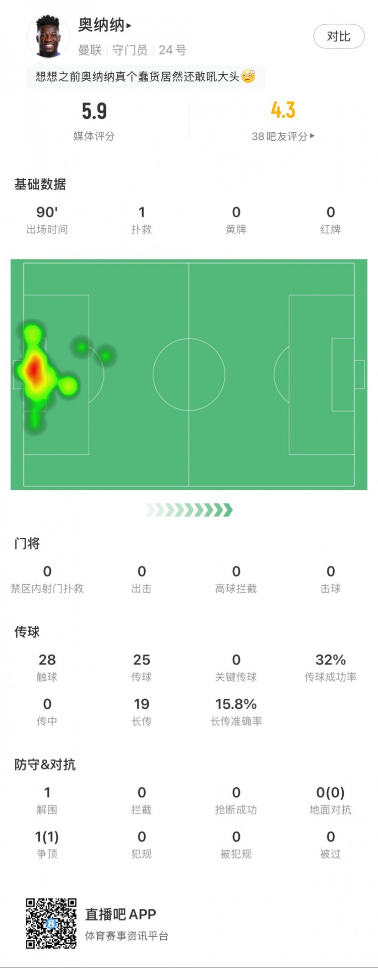  奧納納本場數(shù)據(jù)：1次撲救，19次長傳3次成功，只獲評5.9分