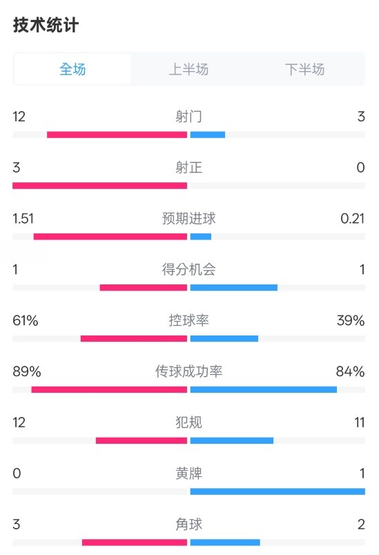  利物浦2-0紐卡全場(chǎng)數(shù)據(jù)：射門(mén)12-3，射正3-0，控球率61%-39%