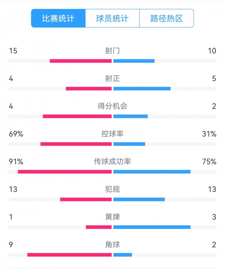  點球告負(fù)！尤文恩波利數(shù)據(jù)：射門15-10，射正4-5，得分機會4-2