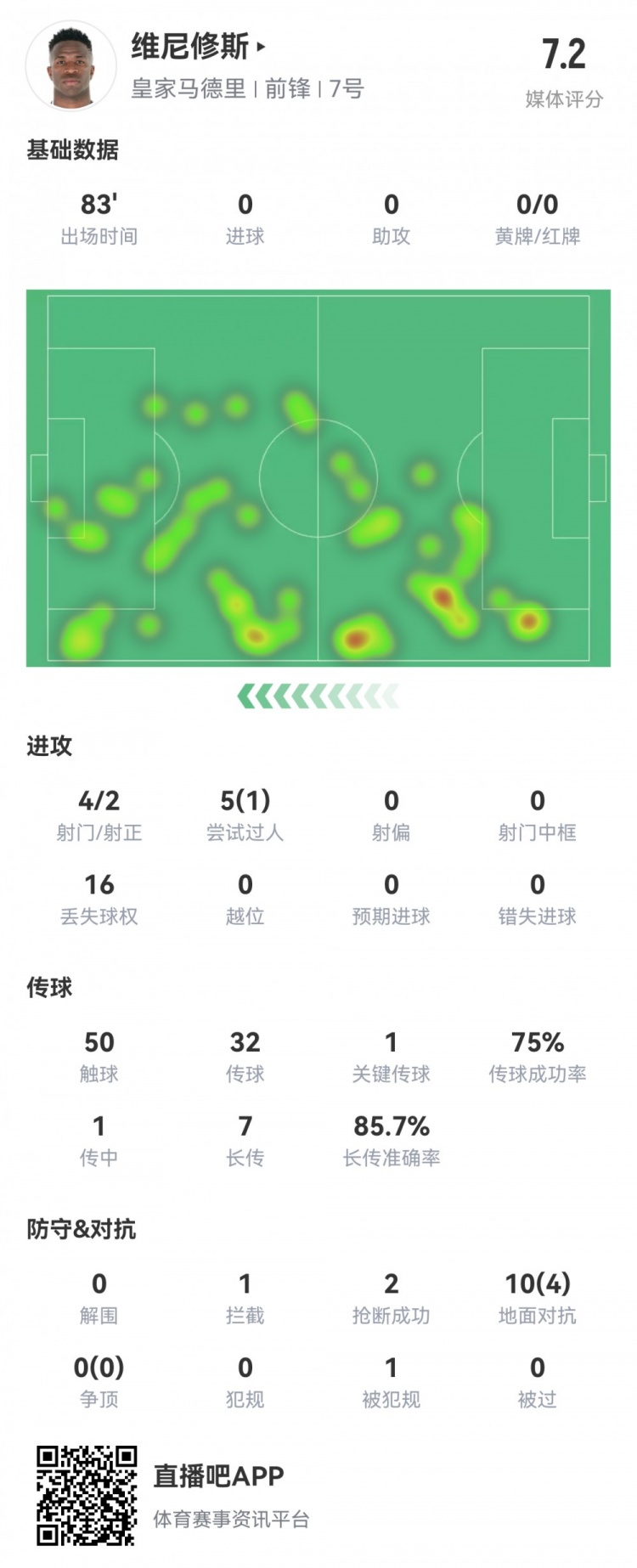  維尼修斯數(shù)據(jù)：4射2正1過人，1次關鍵傳球，6次成功長傳，評分7.2