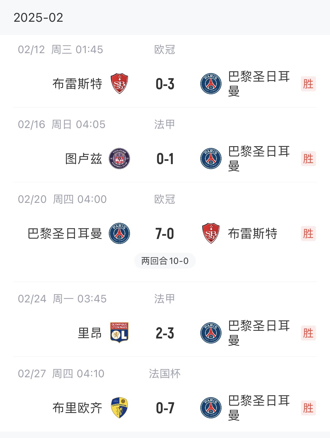  我浦3月大考！巴黎又打出一個7-0，附加賽10-0，法國杯虐法丁球隊