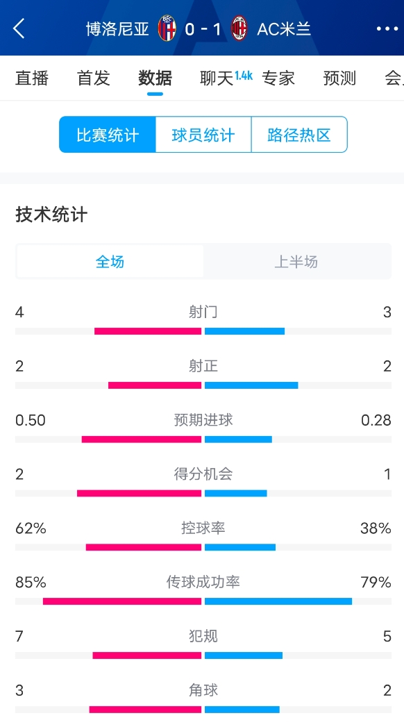  米蘭vs博洛尼亞半場(chǎng)數(shù)據(jù)：米蘭多項(xiàng)數(shù)據(jù)落后，射門3-4，射正2-2