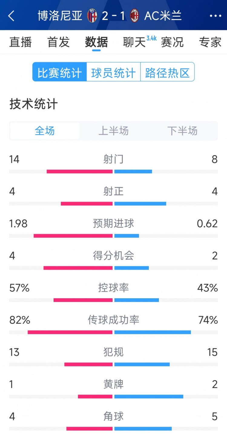  AC米蘭1-2博洛尼亞全場(chǎng)數(shù)據(jù)：射門8-14，射正4-4，得分機(jī)會(huì)2-4