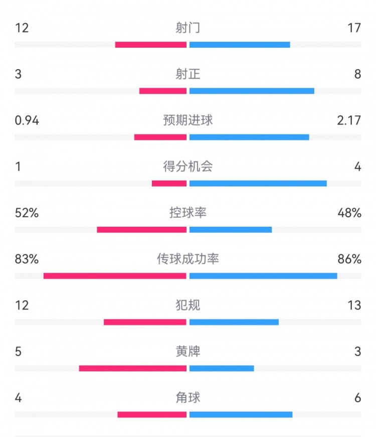  拜仁3-1斯圖加特?cái)?shù)據(jù)：射門17-13，射正8-3，得分機(jī)會(huì)4-1