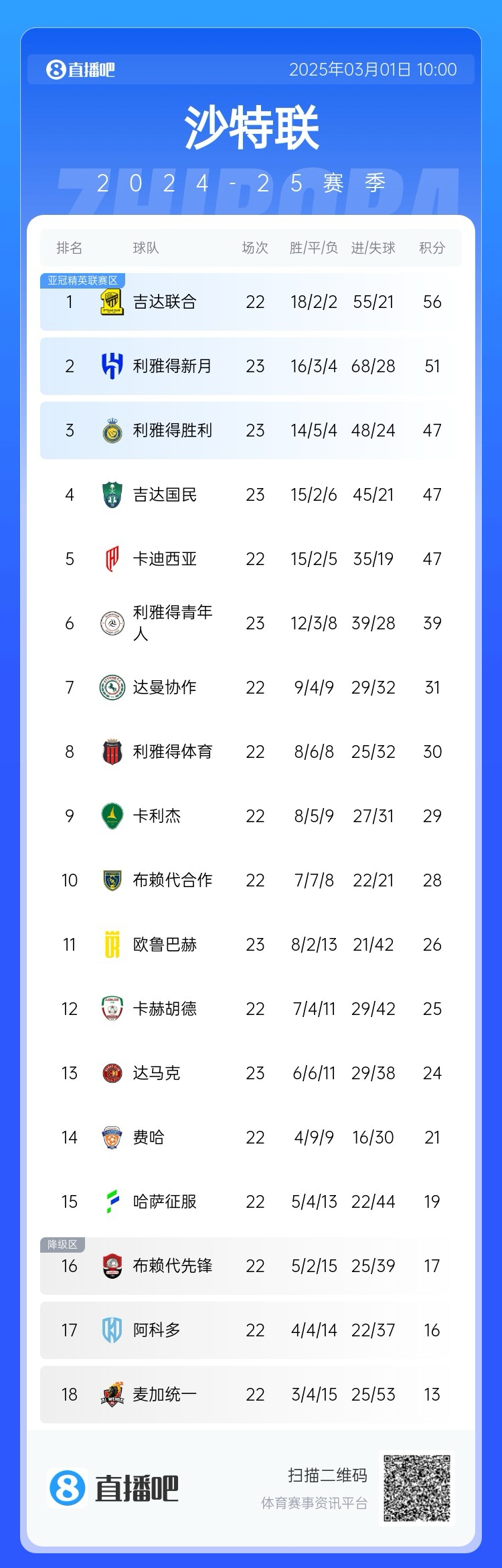  二人轉(zhuǎn)？沙特聯(lián)近5年冠軍新月4座聯(lián)合1座，今年聯(lián)合大概率再奪冠