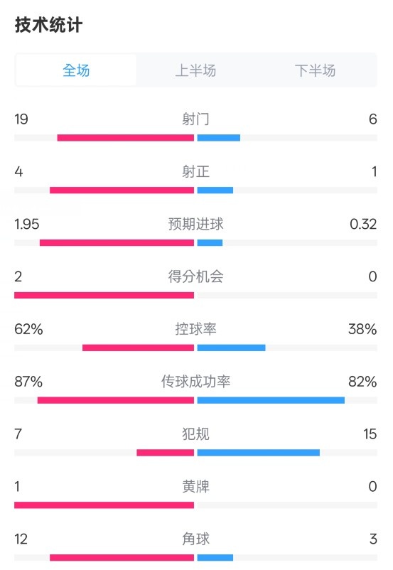  那不勒斯1-1國米數(shù)據(jù)：射門19-6，射正4-1，控球率62%-38%