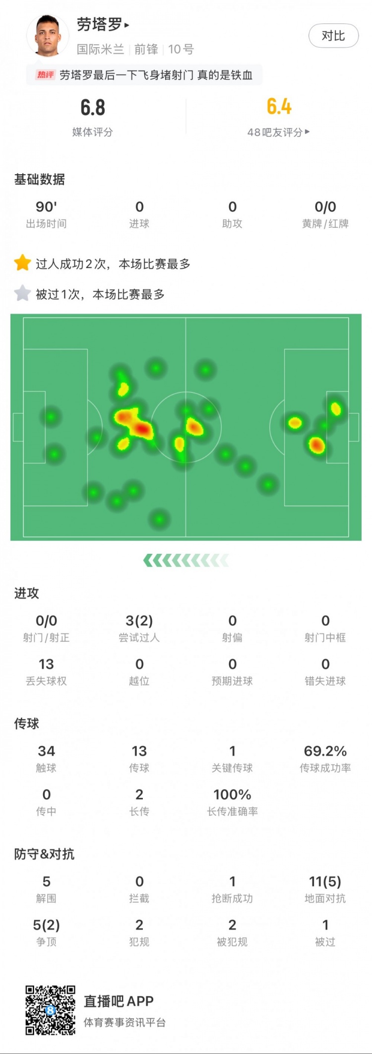  勞塔羅本場數(shù)據(jù)：0次射門，16次對抗贏得7次，5次解圍