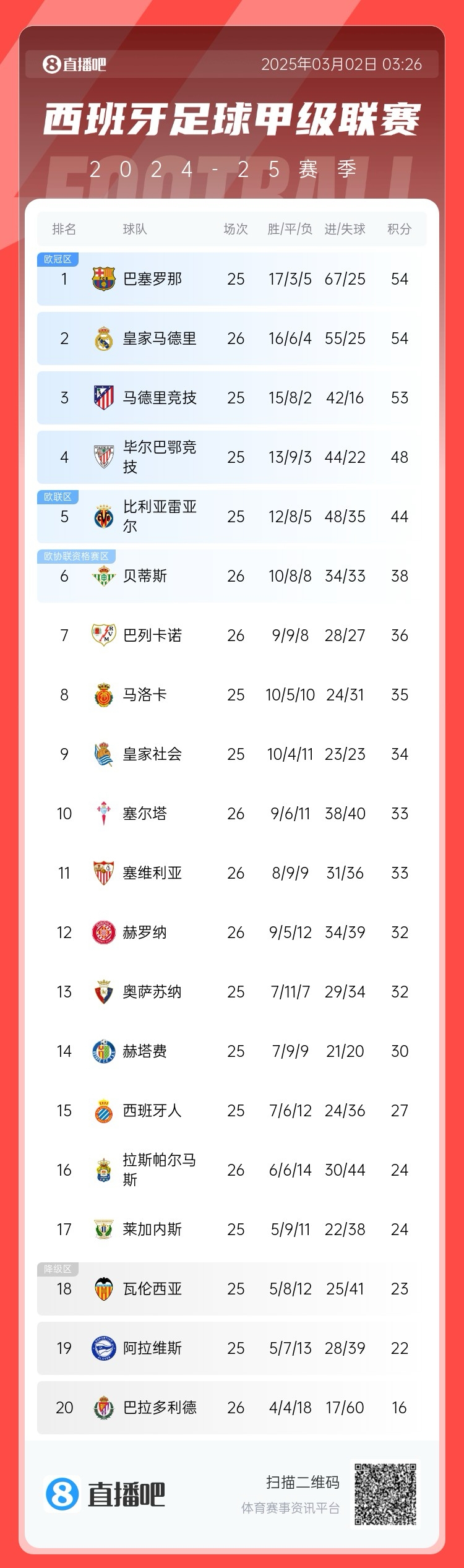 近5輪僅1勝，西甲積分榜：皇馬遭逆轉(zhuǎn)仍排第二，先賽與巴薩同分