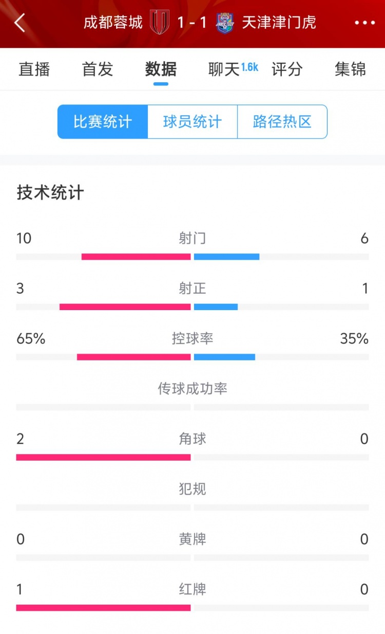  蓉城vs津門虎半場數(shù)據(jù)：射門數(shù)10-6&射正3-1，蓉城控球率65%