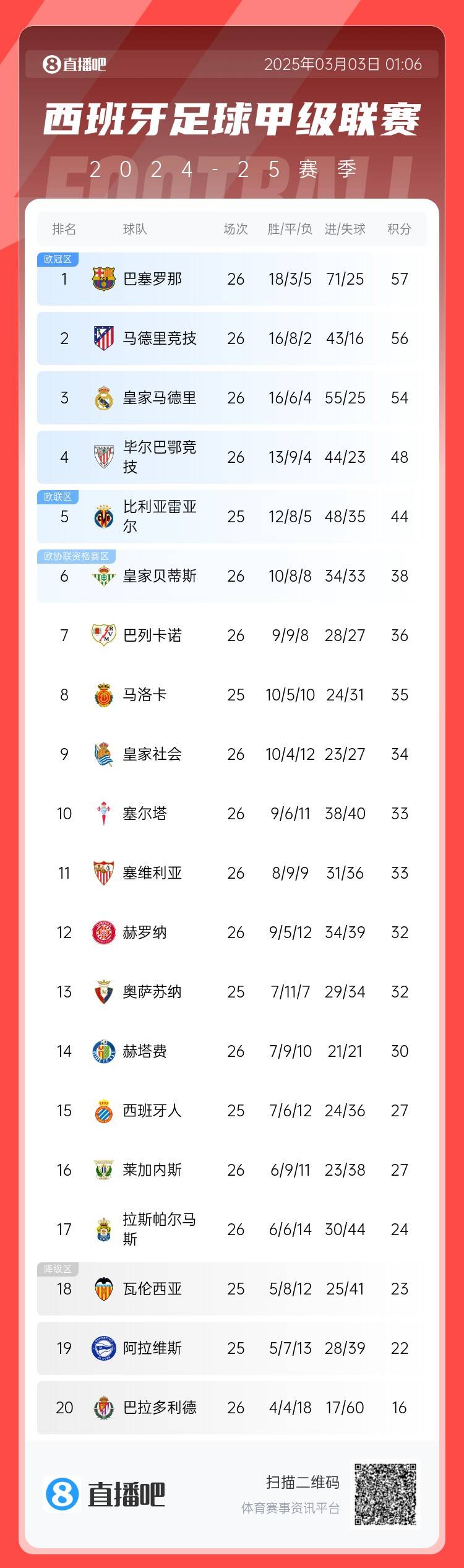  西甲積分榜：巴薩聯(lián)賽6連勝&1分領跑，馬競第二、皇馬第三