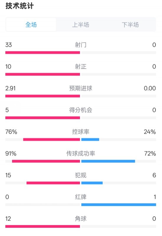 全面壓制！巴薩4-0皇社數(shù)據(jù)：射門33-0，射正10-0，控球率76%-24%
