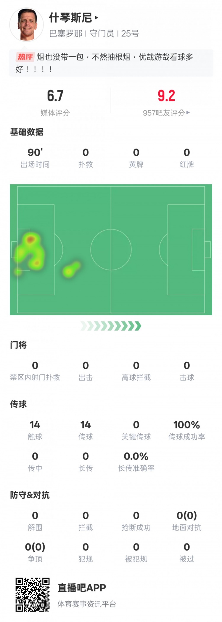  沒(méi)啥可做的！什琴斯尼本場(chǎng)：0失球0撲救傳球成功率100%，評(píng)分6.7