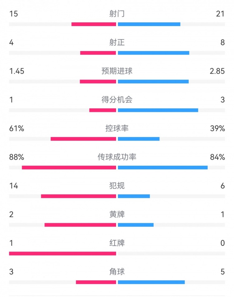 米蘭1-2拉齊奧數(shù)據(jù)：射門15-21，射正4-8，得分機會1-3，犯規(guī)14-6