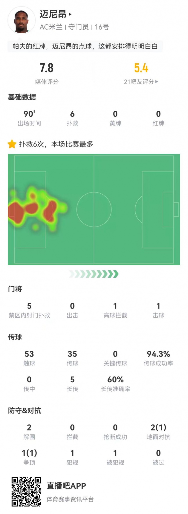  邁尼昂本場6撲救+1送點，5長傳3成功+2解圍 獲評7.8分全隊最高