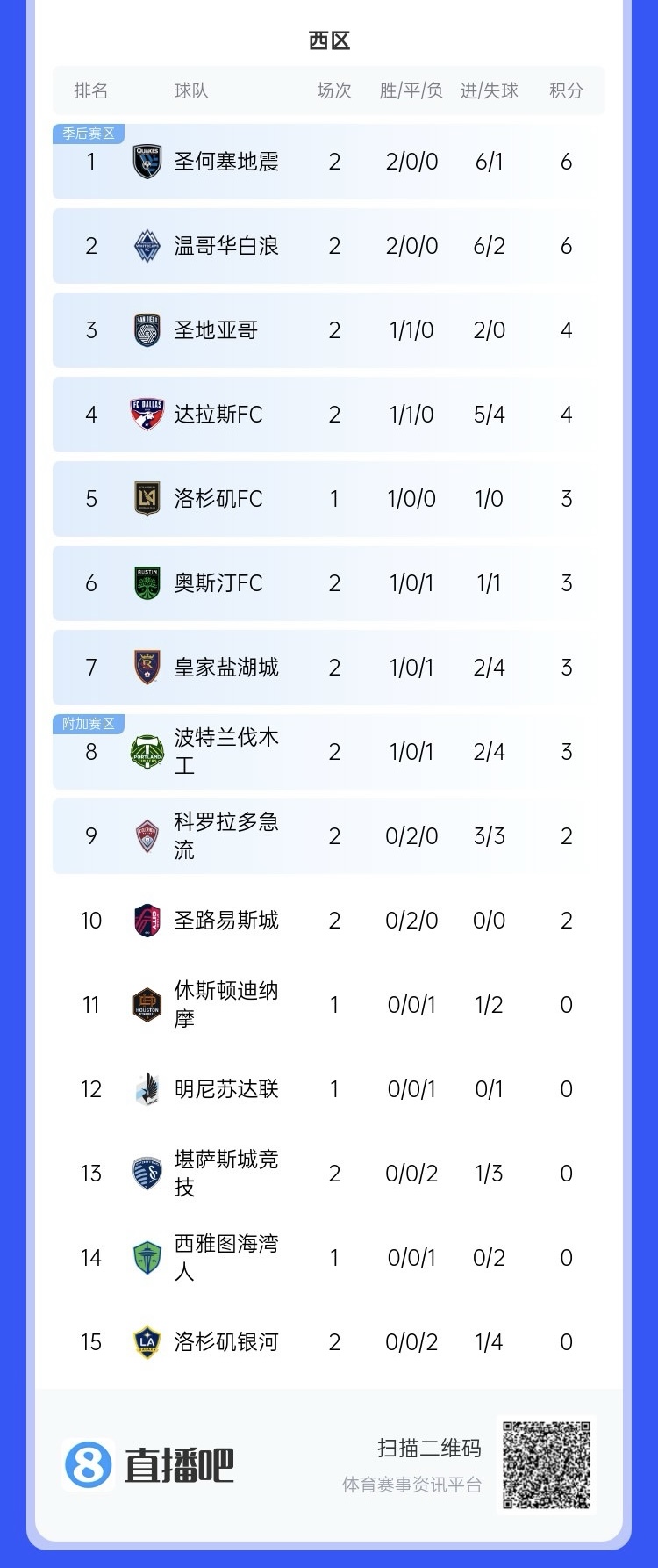  兩連??！上賽季美職聯(lián)總冠軍洛杉磯銀河再輸球，暫跌至西區(qū)倒一