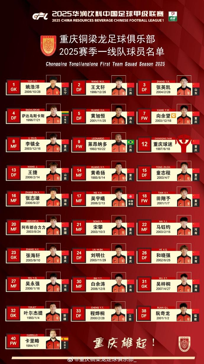  重慶銅梁龍2025賽季一線隊名單：平均23.7歲，重慶球員占比29.6%