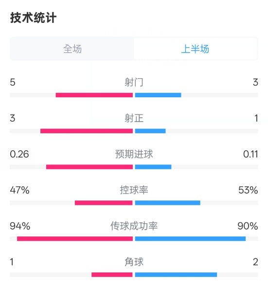 皇馬半場(chǎng)1-1馬競(jìng)數(shù)據(jù)：射門5-3，射正3-1，控球率47%-53%