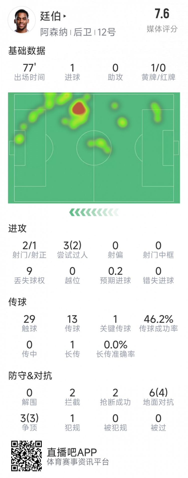  廷伯本場數(shù)據(jù)：1粒進(jìn)球，2次射門，2攔截，2搶斷，9對抗7成功